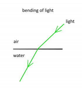 Refraction - the bending of light