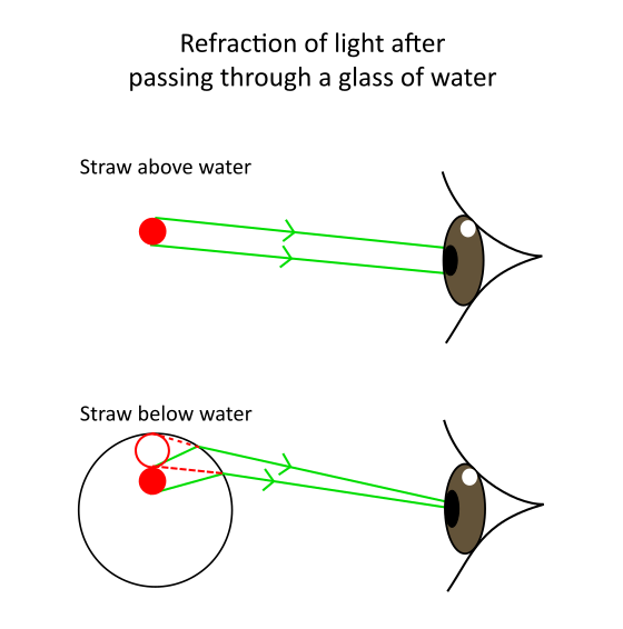 Illustration of refraction of light after passing through a glass of water - makes the straw look broken