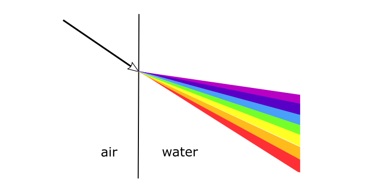 Dispersion of light happens when light travels from air into water