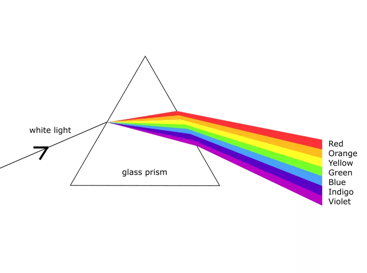 Rainbow spectrum colors